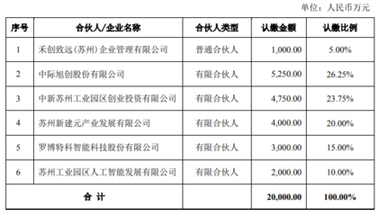 中際旭創與元禾控股達成對外投資合作，擬以自有資金出資6000萬元