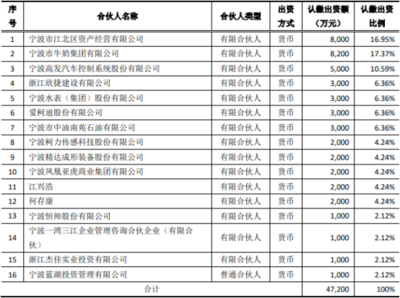 寧水集團(tuán)投資3000萬參股寧波江北創(chuàng)投基金，持股6.36%布局產(chǎn)業(yè)投資