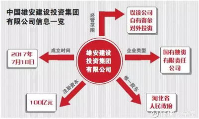 雄安新區(qū)開發(fā)建設(shè)迎來國(guó)家隊(duì)主力軍 中國(guó)雄安建設(shè)投資集團(tuán)正式成立