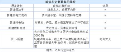《汽車產業投資管理規定》出臺 新造車勢力應否堅持自有資質與企業自有資金投資？